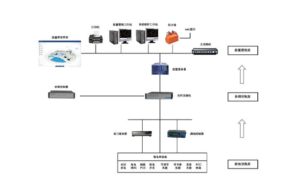 微电网能量管理控制系统